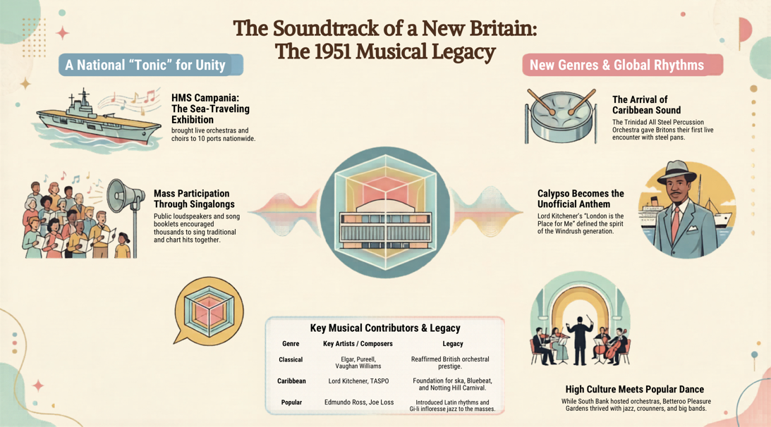 The Soundtrack of a New Britain – The 1951 Musical Legacy, Infographic